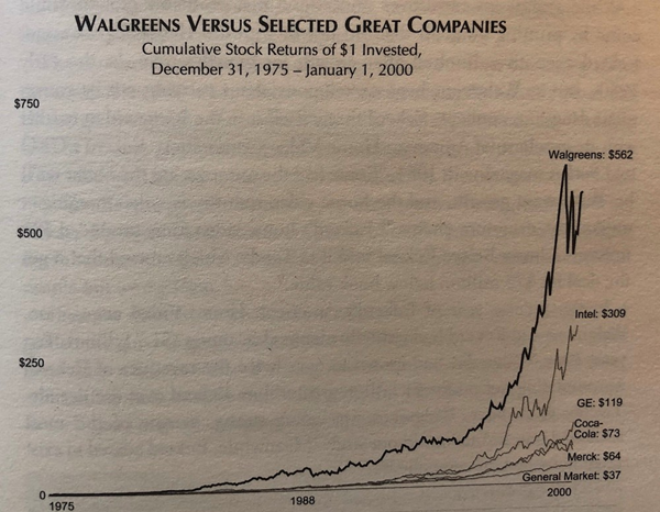 Walgreens versus selected companies